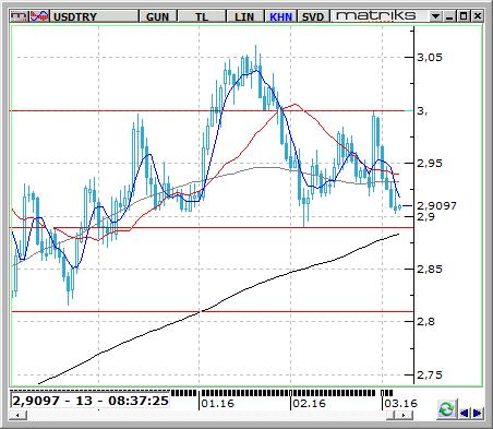 USD / TRY Dolar/TL paritesi yeni haftaya EURUSD paritesinin etkisi altında uluslararası döviz piyasasına paralel hareket ederek başladı.