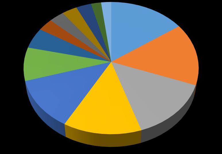 Danışmanlığı Taşıma Görev Kademesi 3% 3% 3% 5% 8%