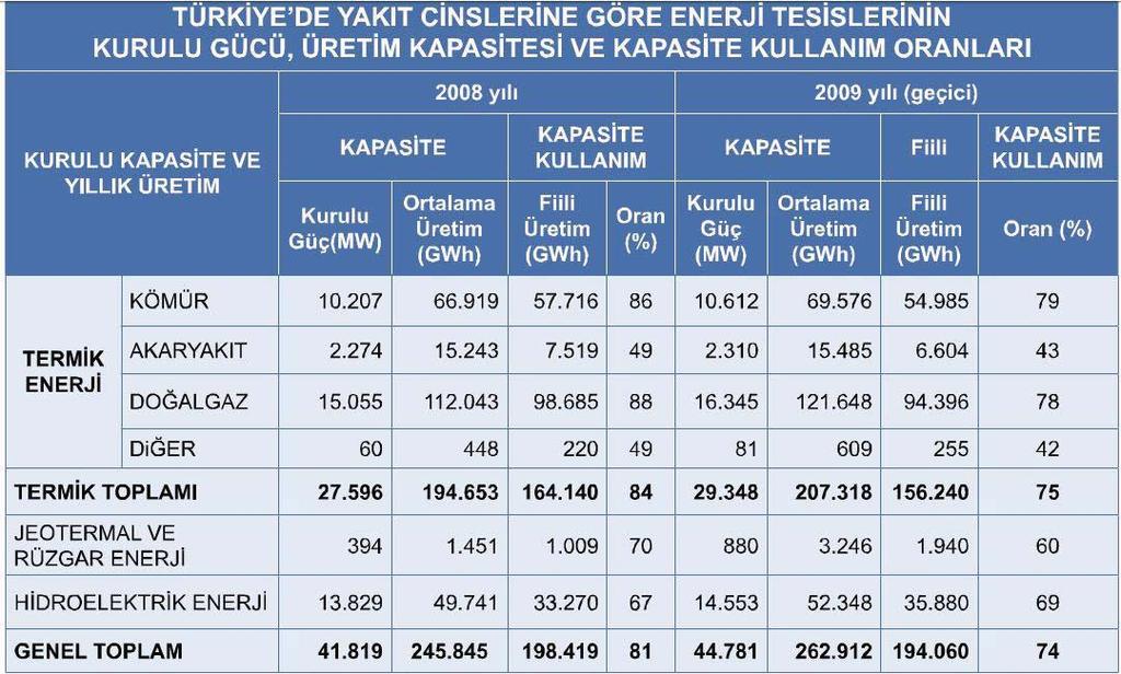 Türkiye nin Hidroelektrik Enerji Potansiyeli Enerji Kaynakları Bir ülkenin elektrik enerjisi tüketimi o ülkenin kalkınmışlığının bir göstergesidir.