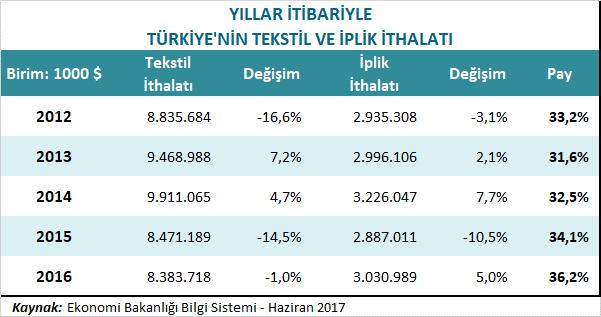 4. Türkiye nin İplik İthalatı Yıllar İtibariyle İthalat ve Pay Dünyanın önde gelen iplik ihracatçıları arasında yer alan Türkiye, aynı zamanda Dünya nın önemli iplik ithalatçıları arasında da yer