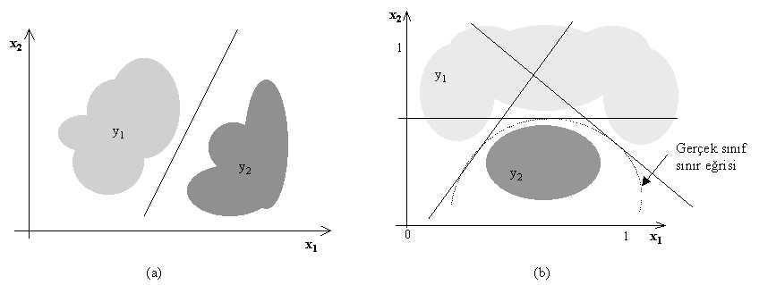 1 d( X ) 0 f ( d( X )) (3.2) 1 aksi halde Bu karar fonksiyonu ile birbirlerinden uzakta öbekleşmiş iki sınıfa ait örnekler kolaylıkla ayrılabilir. Ancak şekil 3.
