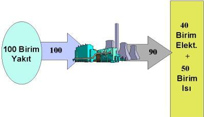 aynı yakıtla ve eş zamanlı olarak üretirken, sadece 100 birim yakıt kullanır.