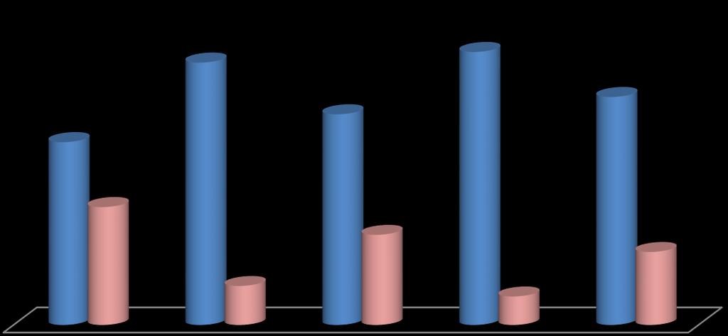 64 KADIN 427 24,36 Erkek Kadın 60.7% 87.0% 69.9% 90.5% 75.