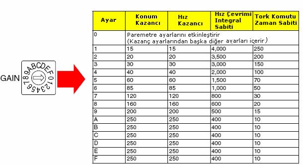 5- Kazanç Ayar Anahtarı Bu anahtar 0 konumundaysa sürücüde default olarak bulunan ve Pn 000 Pn 600 arasında numaralandırılmış çeşitli parametrelerin aktif durumda olması sağlanır.