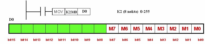 3- Byte adresleme: 1 byte 8 bitdir. Örneğin Şekil 5.5 de K2M0 ile bir byte ifade edilmiştir. Şekil 5.5 4- Üç digit adresleme: Örneğin K3M0 gibi bir adresleme ile 12 nokta ifade edilebilir. Şekil 5.6 5- Word adresleme: T, C, D registerleri word (kelime) büyüklüğündedir.