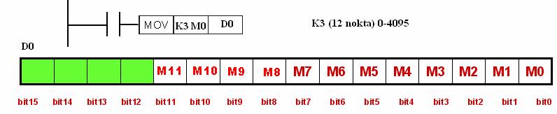 Bazı komutlar 32 bitlik hafıza alanı ile ifade edilirler. İki word yani 4 byte yani 32 nokta ile ifade edilme şekli K1-K8 aralığıdır.
