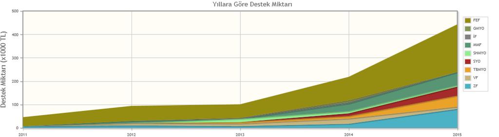 Şekil 8: Yıllara Göre Destek Miktarı (2011-2015) Tablo 20 : Yıllara Göre Destek Miktarı (2011-2015) Destek Miktarı (TL) 2011 2012 2013 2014 2015 FEN EDEBİYAT FAKÜLTESİ 38,825.00 64,702.88 58,577.