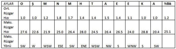 Bingöl Üniversitesi Sosyal Bilimler Enstitüsü Dergisi, Yıl: 6 Cilt: 6 Sayı: 12 Güz: 2016 ve Mayıs (1,7 m/s) aylarına aittir (Tablo 8).