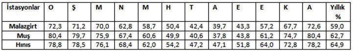 Yıl içerisindeki değişimi sıcaklık ve buharlaşma şartları ile ilişkilidir (Erinç, 1996: 104).