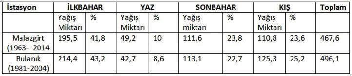 Bingöl Üniversitesi Sosyal Bilimler Enstitüsü Dergisi, Yıl: 6 Cilt: 6 Sayı: 12 Güz: 2016 Malazgirt ve Bulanık ta yıl içerisinde en fazla yağış ilkbahar mevsiminde, en az ise yaz mevsiminde