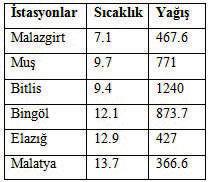 Bingöl Üniversitesi Sosyal Bilimler Enstitüsü Dergisi, Yıl: 6 Cilt: 6 Sayı: 12 Güz: 2016 İnceleme alanımız, Doğu Anadolu Bölgesi nin güney ve güneybatı bölümlerine (Bingöl, Muş, Bitlis, Malatya,