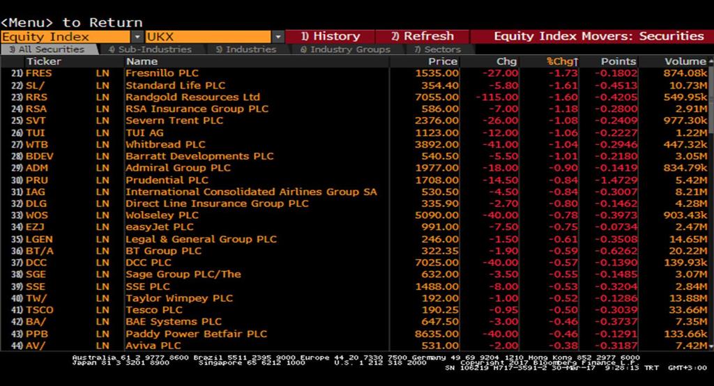 FTSE - En çok Düşüş Gösteren Hisse Senetleri CAC40