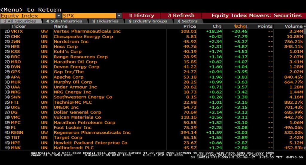 Performansları S&P -