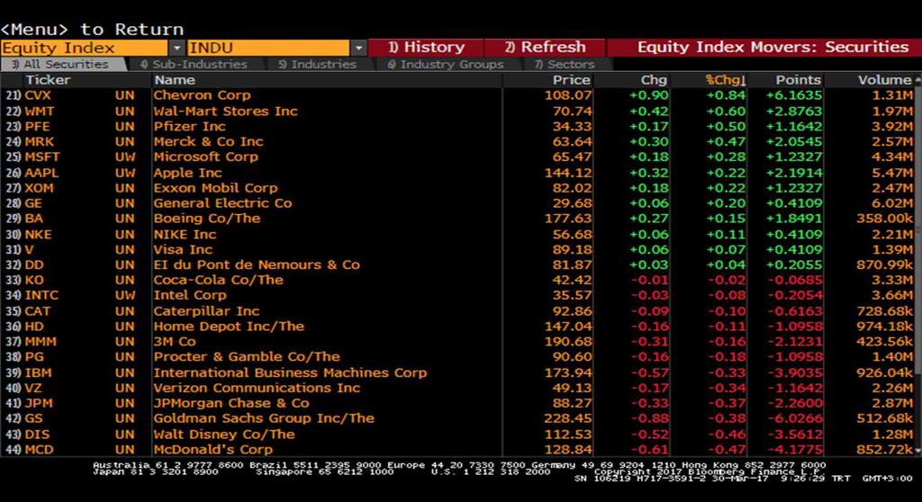 Dow Jones - En Çok Artış