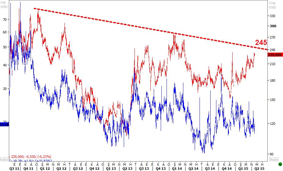 MSCI Türk ye & MSCI GOP (F/K) Türk ye 5 Yıl Vadel CDS & GOP Volat l te Endeks MSCI GOP F/K Türk ye CDS > MSCITürk ye F/K 1 yıl ler ye dönük F/K lara göre MSCI Türk ye 10.