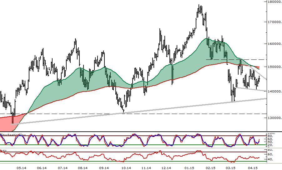 BİST100 (TL, Günlük) XBANK (TL, Günlük) 10 EMA 50 EMA 200 EMA Bankacılık & EKGYO (XU100 Rölat f, 2015=100) Kısa vadel görünümde BİST100 endeks nde 80000-84000 aralığındak dalgalanma devam ederken,