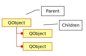 Nesne Ağacı(Bellek Yönetimi) Qt'de Nesne Modülünün Genel Özellikleri Qobject nesneleri liste şeklinde tutulur Parent-Child Qbject nesnesinin çocukları bulunabilir