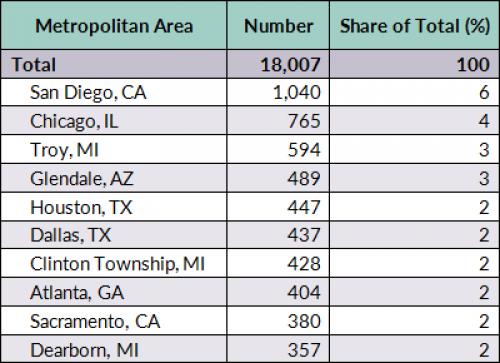 1 Ekim 2011 ile 31 Aralık 2016 tarihleri arasında San Diego, Chicago ve Troy, MI, sırasıyla % 6, % 4 ve % 3 ile en çok Suriyeli yerleştiren büyük şehirlerdir (bkz. Tablo 1).