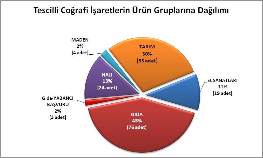 Bu iki grubun tescilli ürünler içindeki oranı % 73 tür.