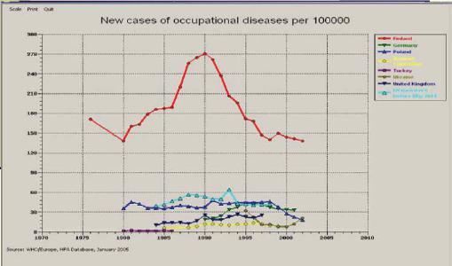 2005 yılı meslek hastalıklarının diğer ülkeler ve AB ile karşılaştırılması / 100000 Tanımanın sonuçları Hastaya