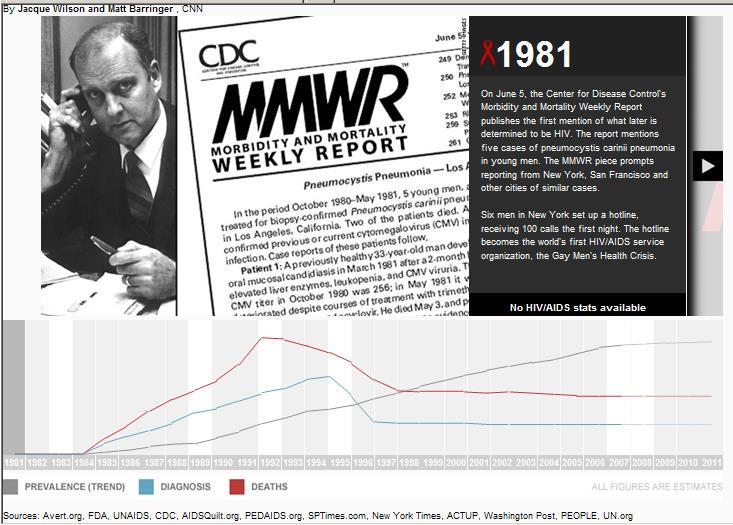 Haziran 1981: ABD, 5 AIDS