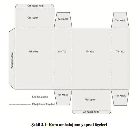 DERS İÇERİĞİ AMBALAJIN YAPISAL TASARIMI Tasarımı yapılmış bir kutunun üzerinde bulunan ögeler şunlardır: Pilyaj yerleri Kesim yerleri Perforaj yerleri Kapaklar Yapıştırma kulakları Ön-arka yüz Kilit