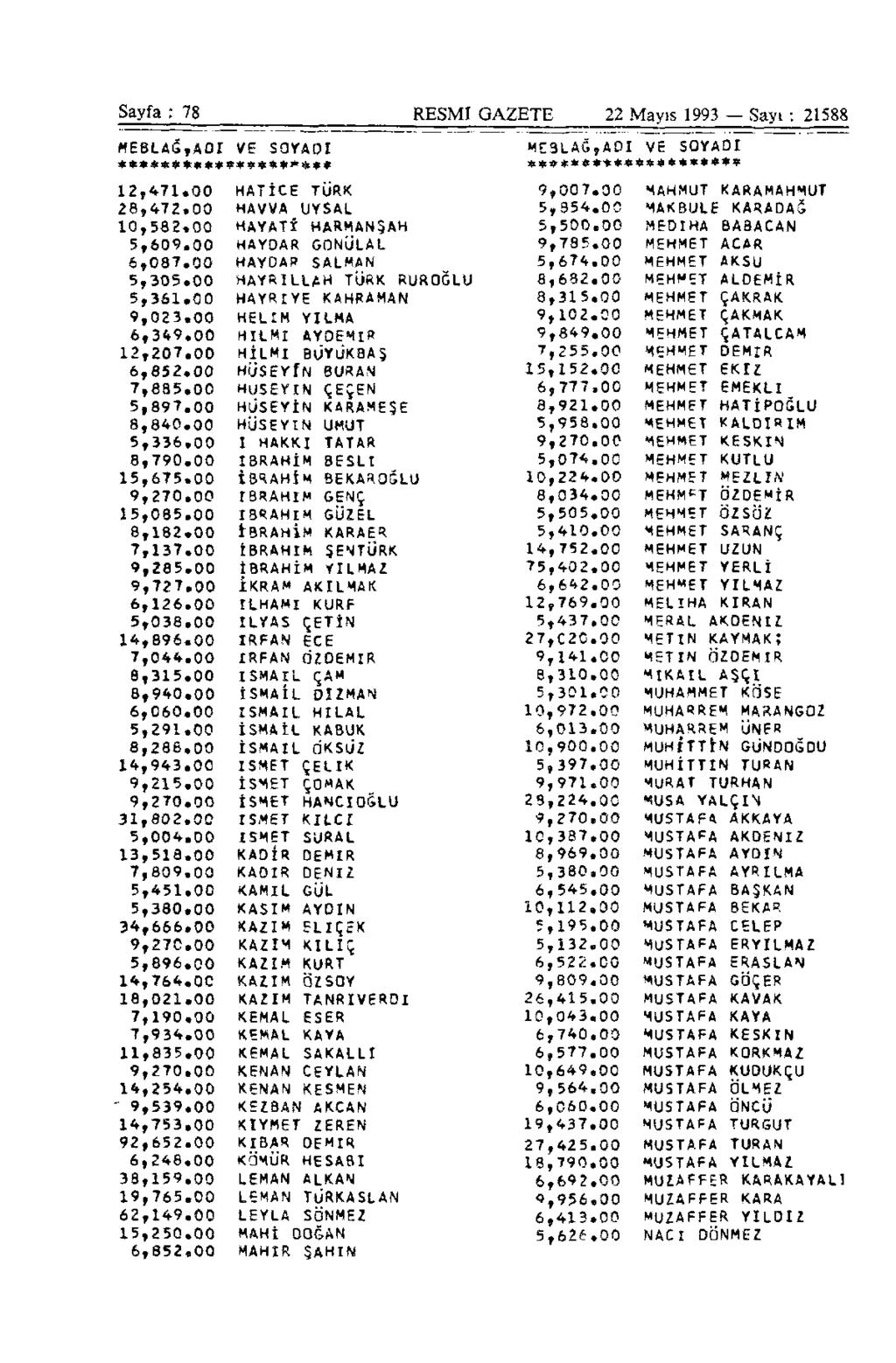 Sayfa : 78 RESMİ GAZETE 22 Mayıs 1993 Sayı : 21588 MEBLAĞ,AOr VE SOYADI o******************* ME3LAĞ,ADI VE SOYADI ******«**«**»* ***** 12,471.00 HATİCE TÜRK 9,007.00 MAHMUT KARAMAHMUT 28,472.