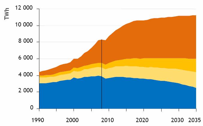 Kömür, elektrik üretiminin belkemiği olma konumunu sürdürüyor 1 tera-watt hour=1000000 megawatt hour Elektrik üretiminde OECD kömür tüketimi azalırken, özellikle Çin