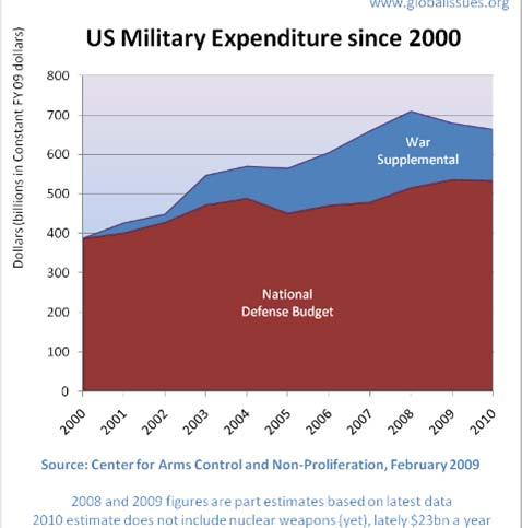 ABD Askeri Harcamaları 700 milyar dolar 2010 için