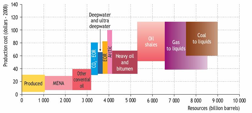 Uzun Dönemde D Farklı Petrol Kaynaklarından ndan Arz - Maliyet EğrisiE Üretim maliyeti Dolar (2008) Diğer konvansiyonel petrol Derin, Ultra-derin Deniz üretimi Kuzey Kutbu Petrol
