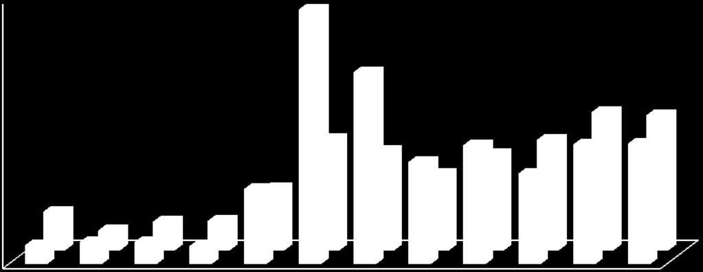 000 TON 25.000 TON 20.000 TON 15.000 TON 10.000 TON 26.227 AYÇİÇEĞİ(TON) 3 36.253-3% 35.