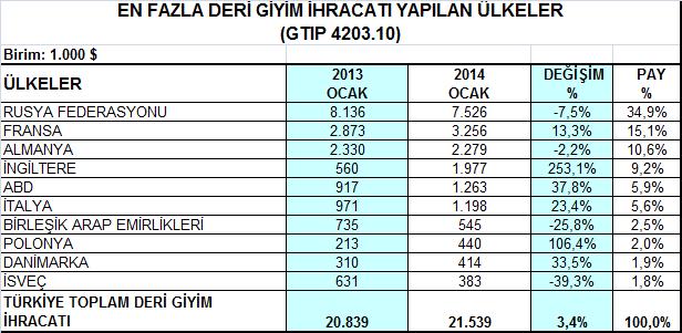 3- Deri Giyim ve Kürk Giyim Grubu Deri giyim ürün grubunda en çok ihracat Rusya ya yapılmakta olup, bu pazara ihracat 2014 yılının Ocak ayında geçen yıla göre % 7,5 düşüşle 7,5 milyon dolara