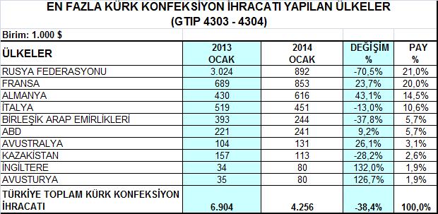 Türkiye toplam deri giyim ve kürk giyim ihracatı açısından en önemli pazarı olan Rusya ya yapılan ihracat 2014 yılı Ocak ayında % 24,6