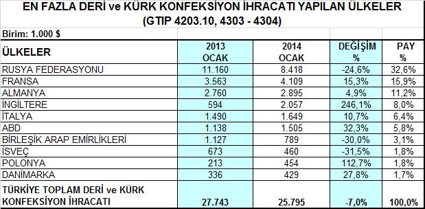 Deri ve kürk giyim ihracatının diğer önemli ülkelerinden Fransa ve Almanya ya yapılan ihracat bu dönemde sırasıyla % 15,3 ve % 4,9