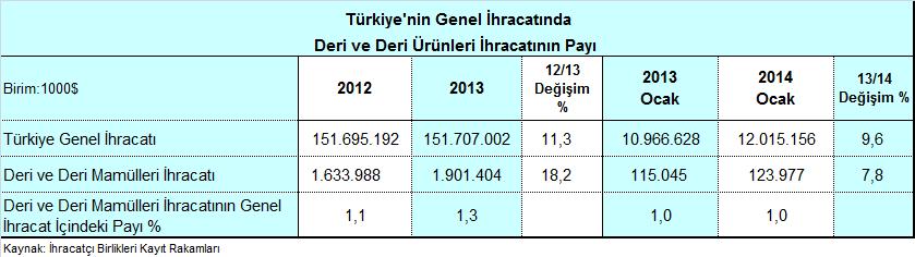 2014 YILI OCAK AYI TÜRKİYE DERİ VE DERİ ÜRÜNLERİ İHRACATI DEĞERLENDİRMESİ 2014 yılı Ocak ayında, Türkiye deri ve deri ürünleri ihracatı % 7,8 artışla 124 milyon dolar olarak gerçekleşmiştir.