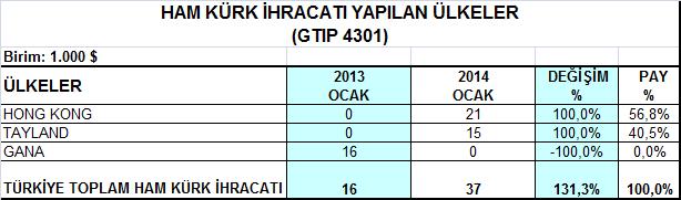 ihracatı gerçekleştirilmiştir.