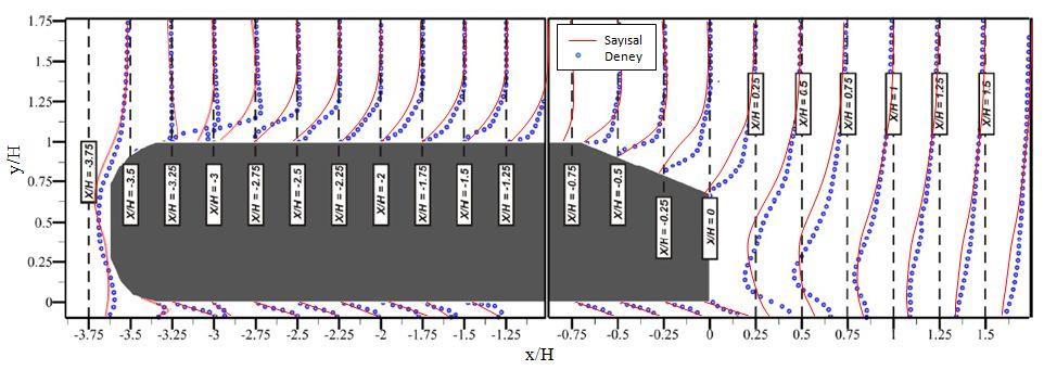 İpci vd.. Teknolojik Araştırmalar: MTED 2015 (12) 51-64 a b Şekil 10. Y-Z düzleminde model arka kısmındaki akış yapısı x=1,08h (a RNG k b.