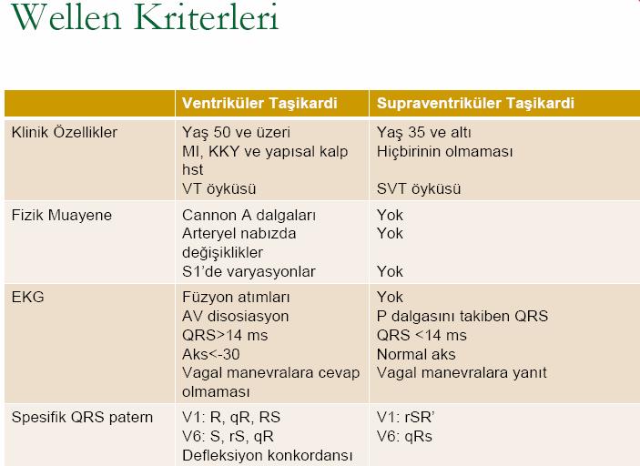 2-Geniş QRS Kompleks Taşikardilerde VT-SVT ayrımı Geniş QRS Taşikardiler VT (en sık) Aberan iletili SVT SVT-VT Ayrımı Spesifik ritmi belirlerken %50 ye varan yanlış karar verme Amaç, VT olan hastayı