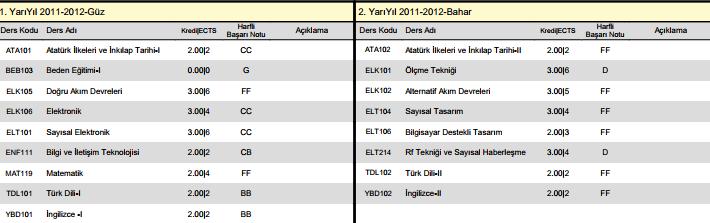 Öğrenci müfredatta tanımlı tüm dersleri almak ve başarmak zorundadır. Bir dersi dahi almamışsa mezuniyet hakkını kazanamaz.