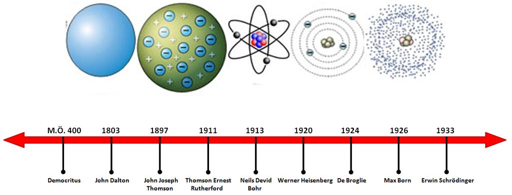 Modern Atom Teorisi: Bir atomda bulunan elektronlar dairesel veya eliptik yörüngeler yerine, bulunma olasılığının maksimum olduğu hacimlerde (orbitaller) bulunabileceği kabul edilmektedir.