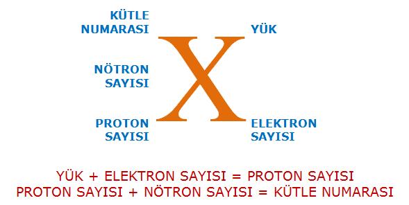 Atomun Temel Tanecikleri Elementlerin tüm özelliklerini taşıyan en küçük yapı taşları atomlardır. Atomları oluşturan üç temel tanecik vardır. Bunların özellikleri aşağıda tabloda verilmiştir.