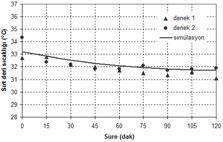 _ 328 (a) (b) (c) Şekil. Kuru halde, 22 o C ortam sıcaklığı, % bağıl nemde, çeşitli hava hızları için deneysel verilerin simülasyon sonuçları ile karşılaştırılması, (a).2 m/s, (b).4 m/s, (c).6 m/s.