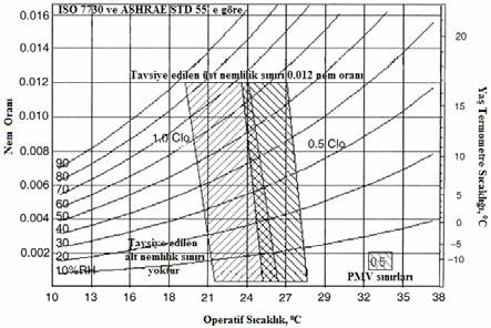 _ 321 Grafik metodun uygulanabilmesi için geçerli aralıklar, metabolik oran ve giysi yalıtımı için şu şekilde verilmektedir: met < M < 1.3 met. clo < I cl < 1.