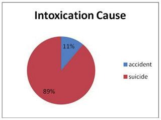 care Cases N mean±sd Min. Max. Age 54 22.13±11.33 16 29 Figure 2: Intoxication Cases by Exposed Material Type material type, 40 patients (74.07%) were exposed to medicinal drugs, 7 patients (12.