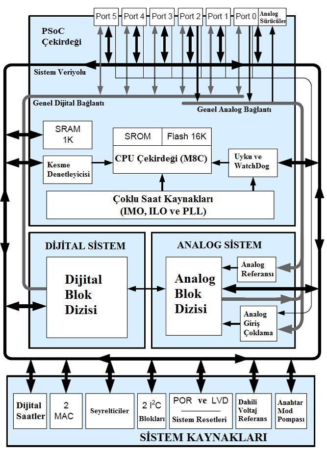 16 2.4. PSoC 1 in Temel Yapısı PSoC 8 bit mikrodenetleyicileri, CISC mimarisine dayanır.