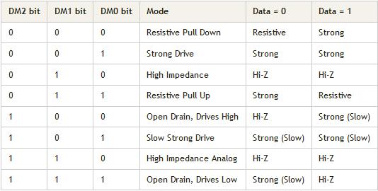 21 2.4.6. Sürücü modu Giriş-Çıkış pinlerinin görevlerine göre ayrılırlar. Pinlerin 8 çeşit modu bulunur.