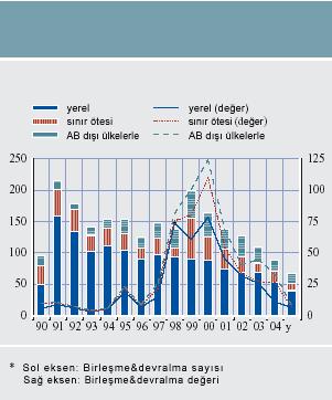 Bankacılar Dergisi III. AB Bankacılık Sektöründe Piyasa Gelişmeleri 1.