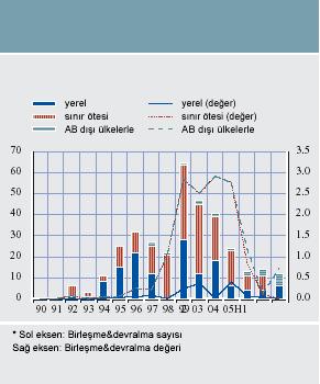 1990 lı yıllarda banka birleşmeleri açısından iki dönemden bahsetmek mümkündür.