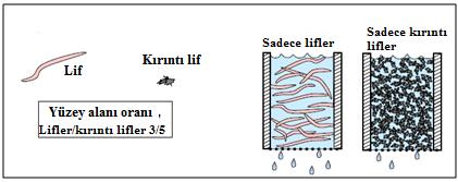 Şekil 6: Kırıntı liflerin yüzey lnı (sold) ve drenjı (sğd) (Mrton, 1980). Dövme sırsınd kırıntı lif ve lif frksiyonu meydn gelir. Bu ise, dh düşük tutunm yüzdesi ile sonuçlnır.