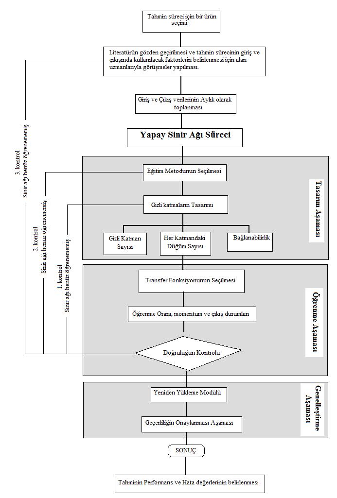 Şekil 1. Yapay Sinir Hücresi (Nöron) Kaynak: Haykin, 1999; Efendigil vd., 2009. Şekil 1. de görüldüğü gibi, hücre girişleri (x 1, x 2,.. x i), bağlantılar üzerindeki ağırlıklar (w 1, w 2,.